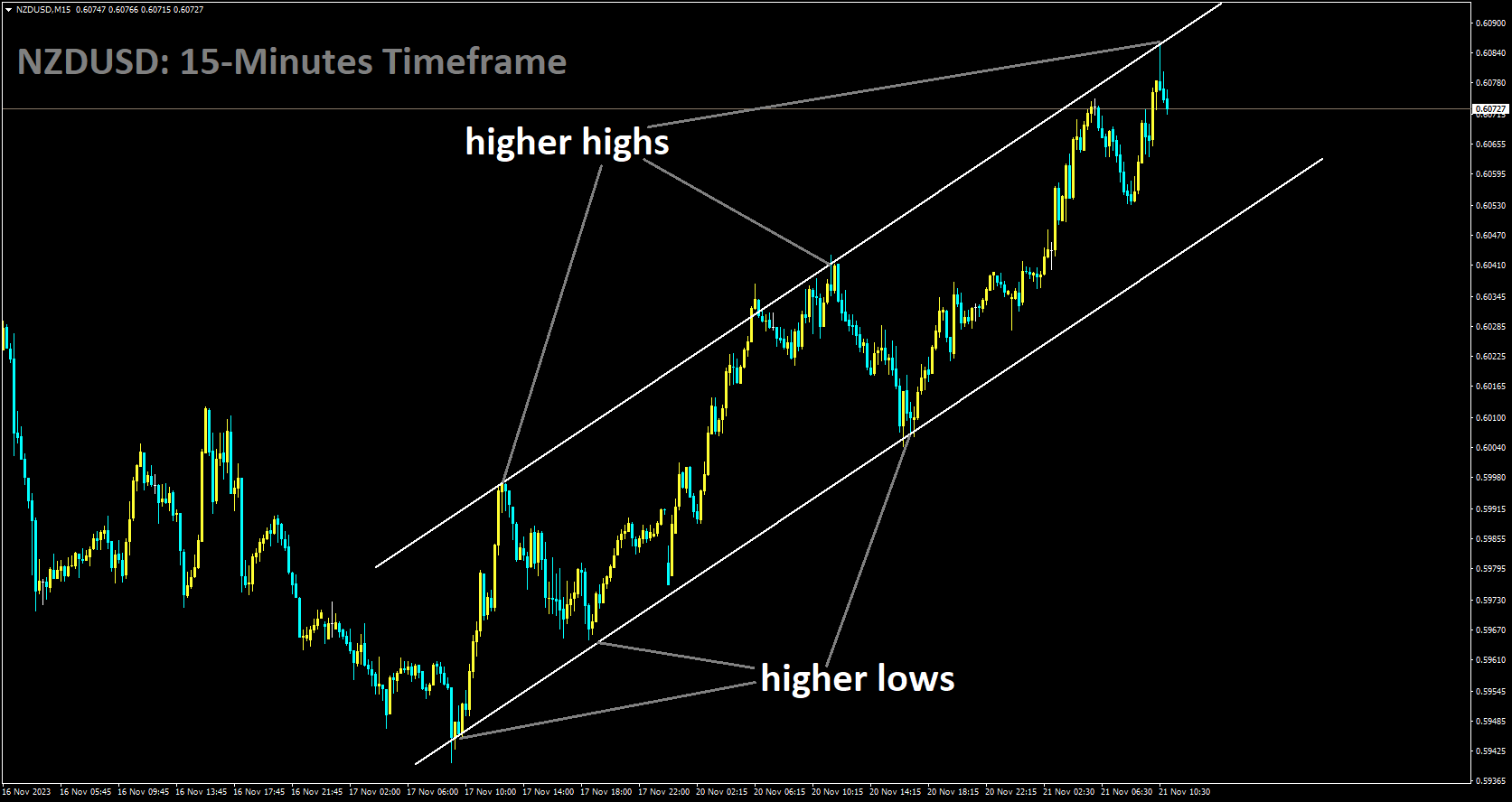 NZDUSD is moving in Ascending channel and market has fallen from the higher high area of the channel.