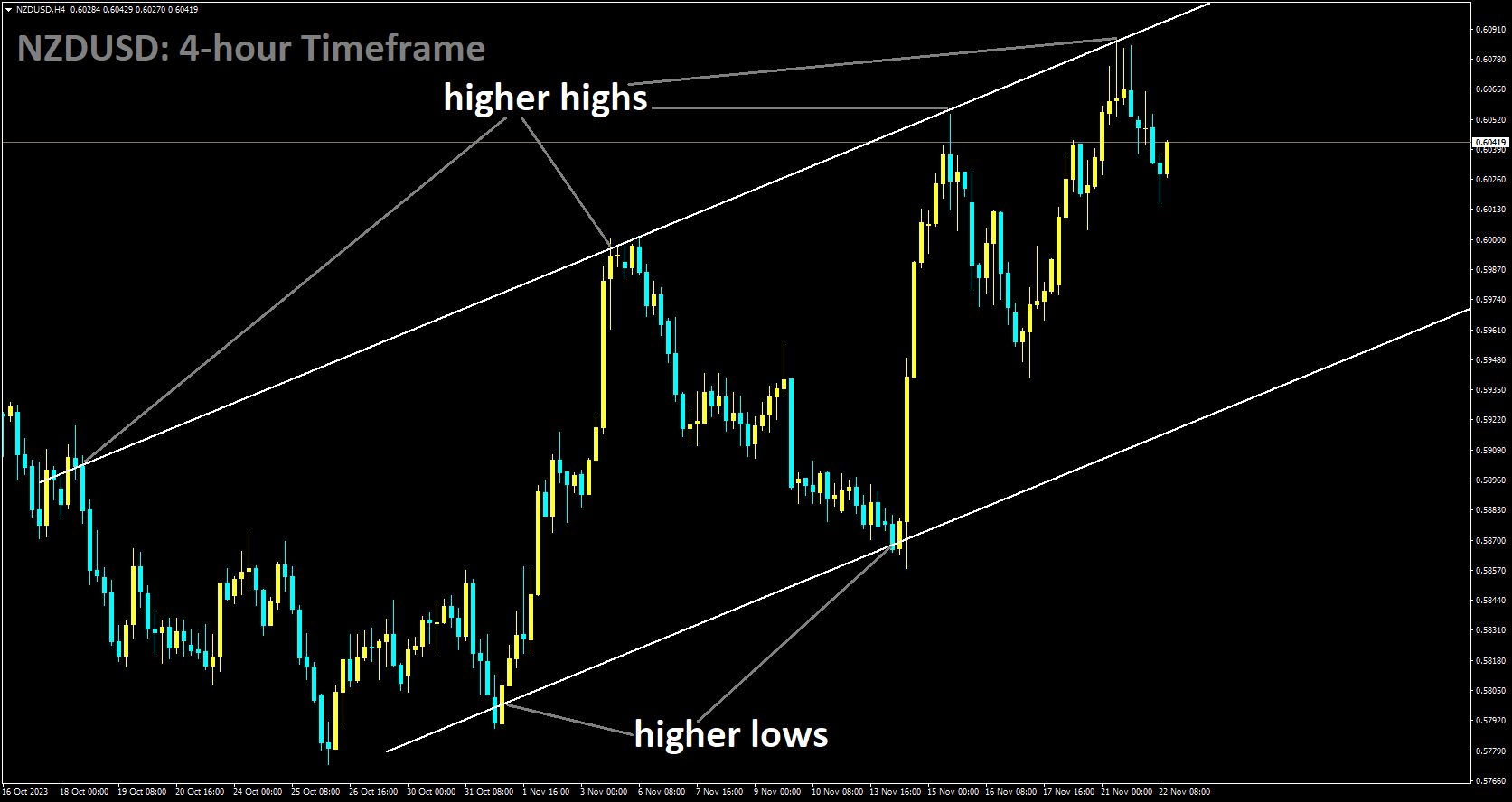 NZDUSD is moving in Ascending channel and market has fallen from the higher high area of the channel.