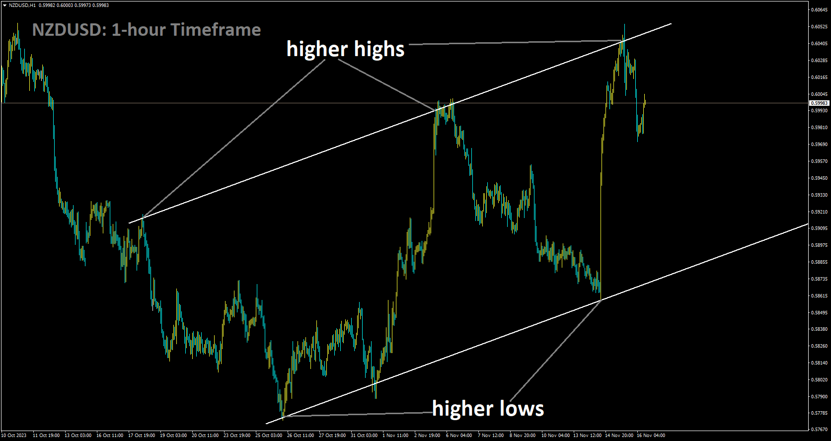 NZDUSD is moving in Ascending channel and market has fallen from the higher high area of the channel.