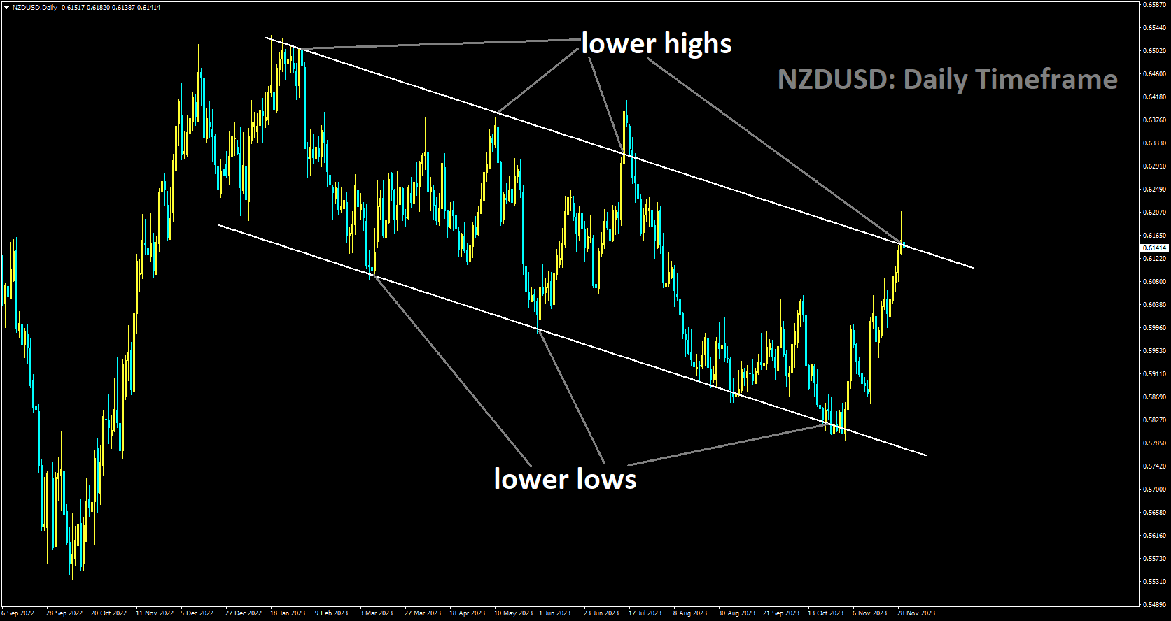 NZDUSD is moving in Descending channel and market has reached lower high area of the channel.