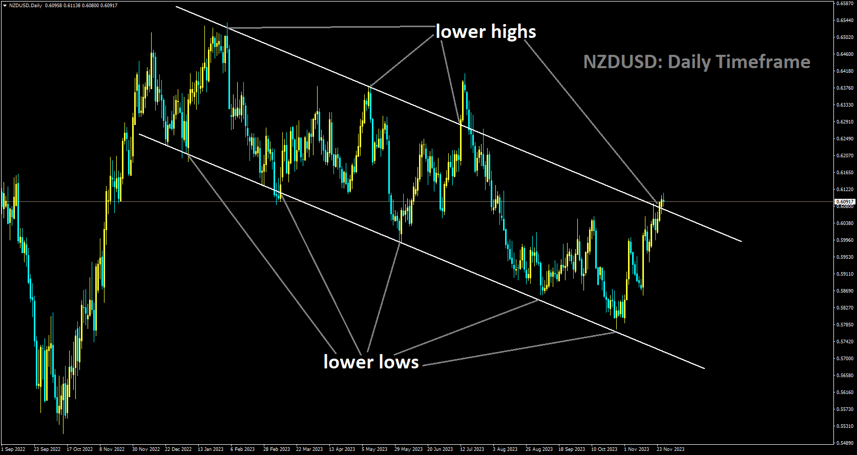 NZDUSD is moving in Descending channel and market has reached lower high area of the channel.