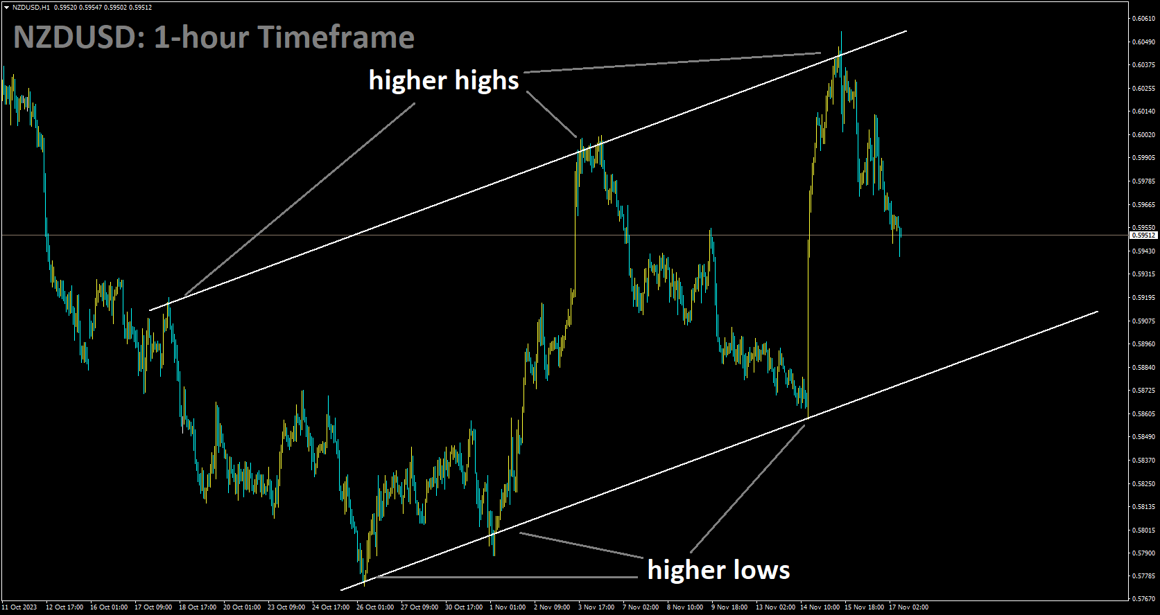 NZDUSD is moving in a ascending channel and the market has fallen from the higher high area of the channel.