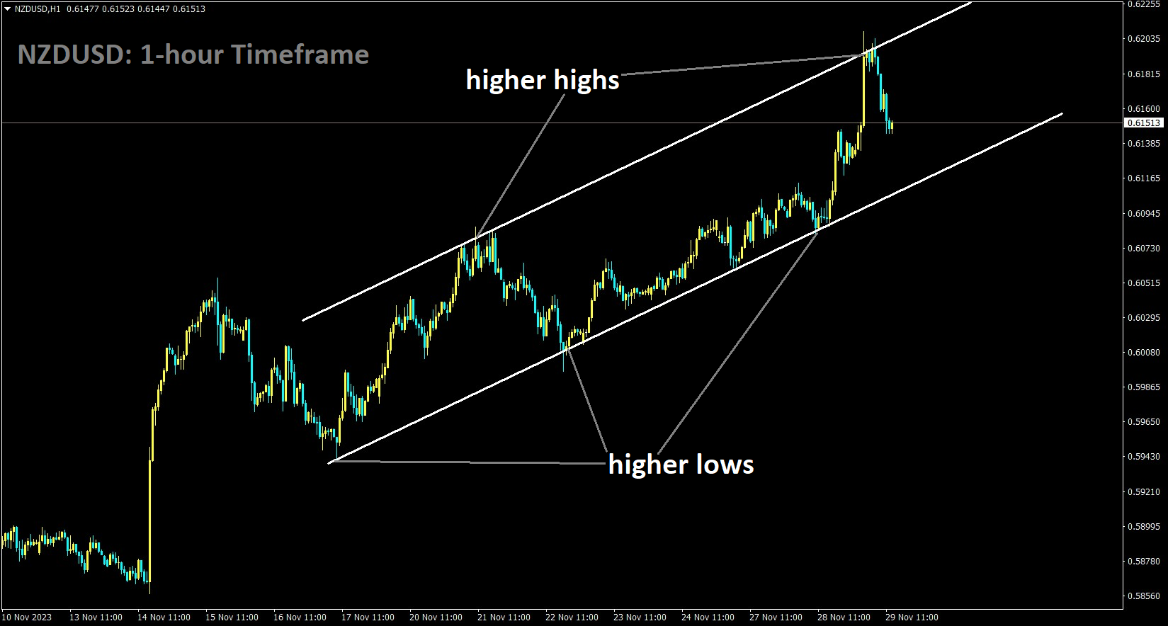 NZDUSD is moving in an Ascending channel and the market has fallen from the higher high area of the channel.