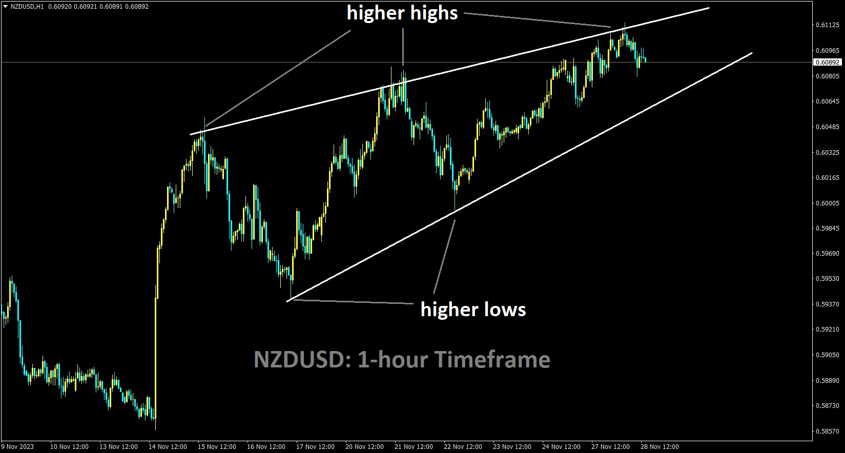 NZDUSD is moving in the Rising wedge pattern and the market has fallen from the higher high area of the pattern