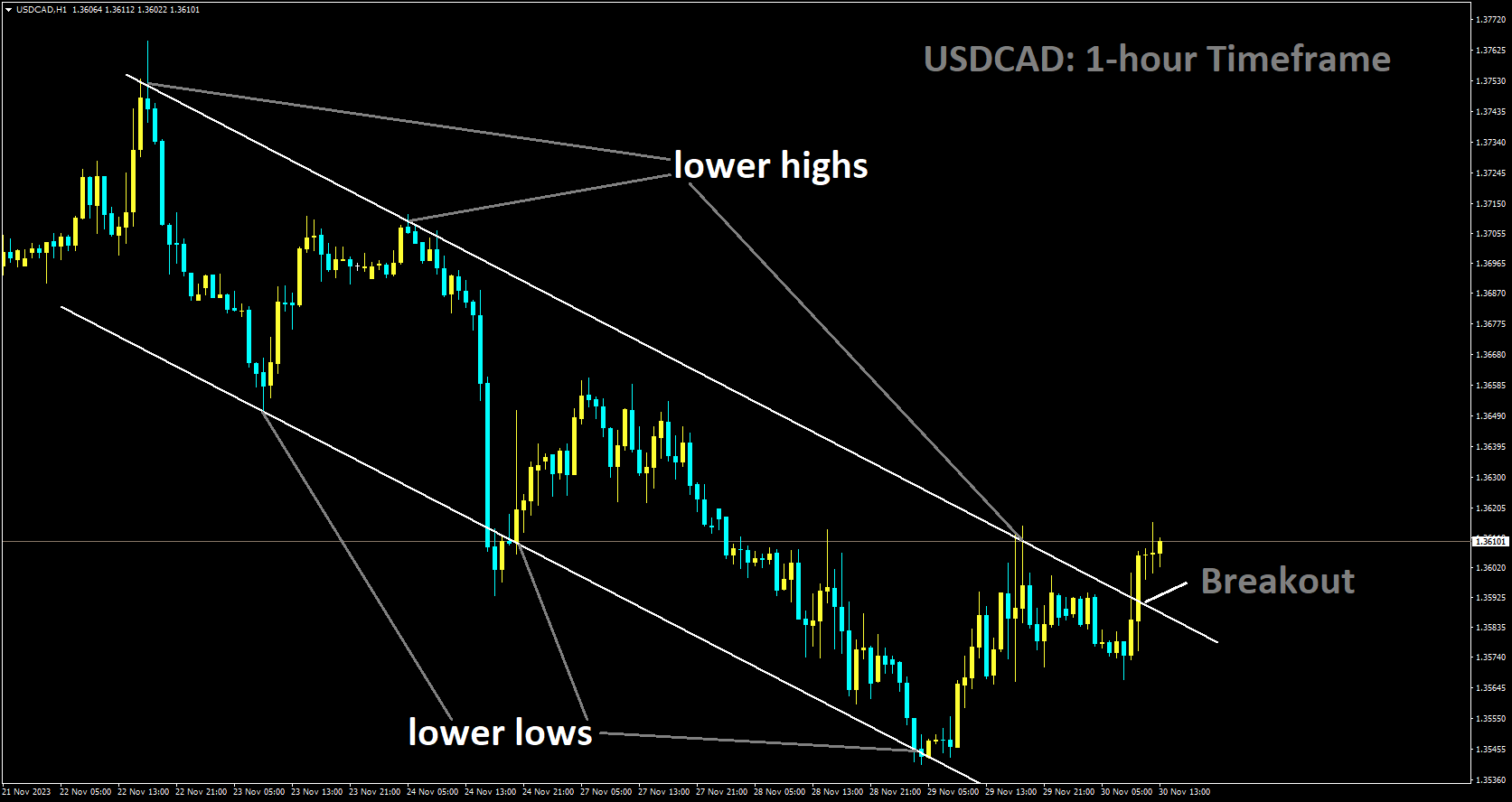 USDCAD has broken Descending channel in upside.