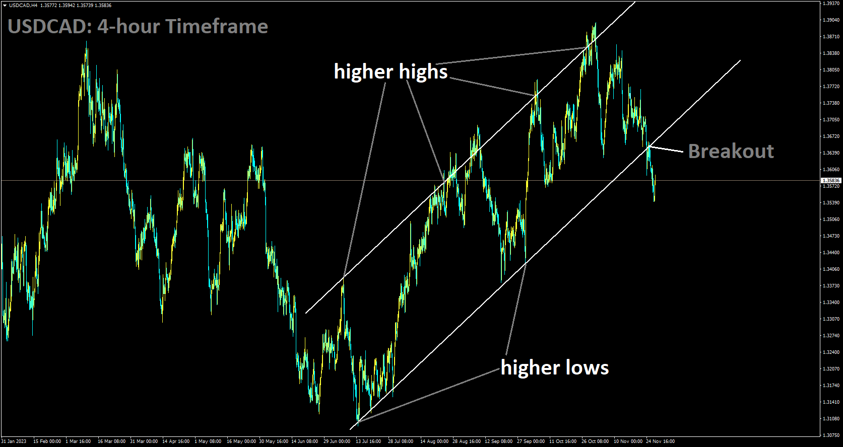 USDCAD has broken in Ascending channel in downside.