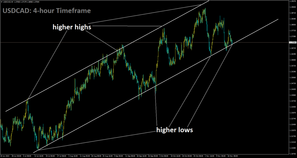 USDCAD is moving in Ascending channel and market has reached higher low area of the channel.