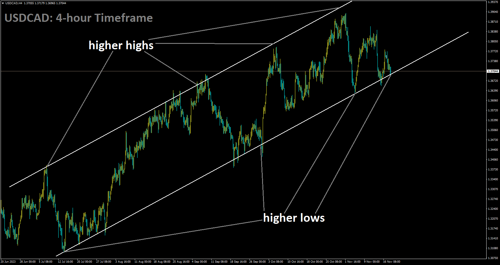 USDCAD is moving in Ascending channel and market has reached higher low area of the channel.