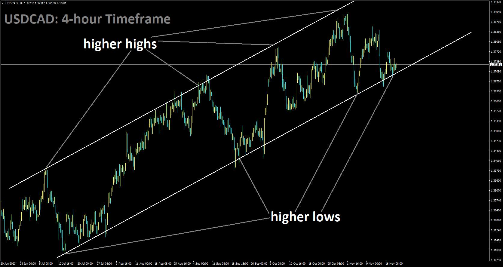 USDCAD is moving in Ascending channel and market has reached higher low area of the channel.