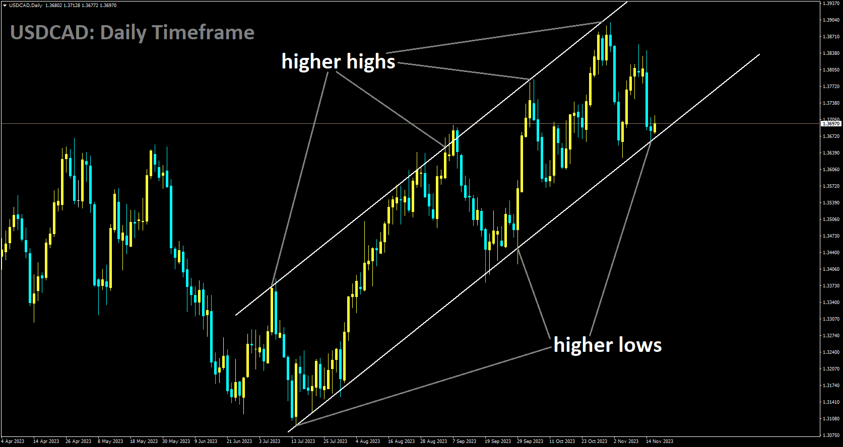 USDCAD is moving in Ascending channel and market has reached higher low area of the channel.