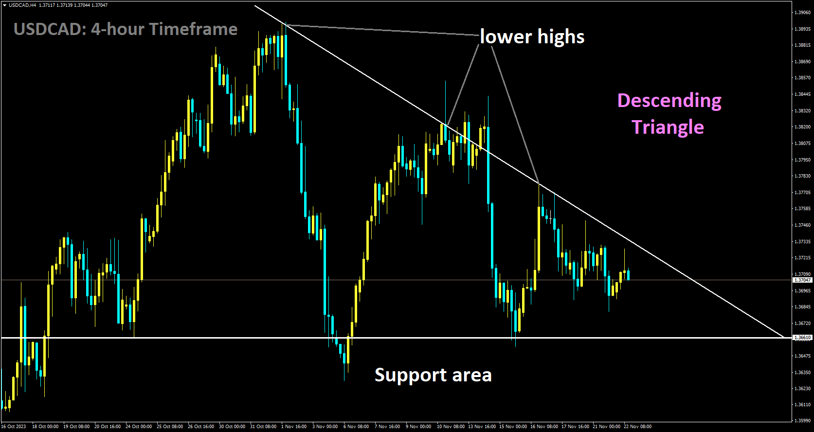 USDCAD is moving in Descending Triangle and market has fallen from the lower high area of the pattern.