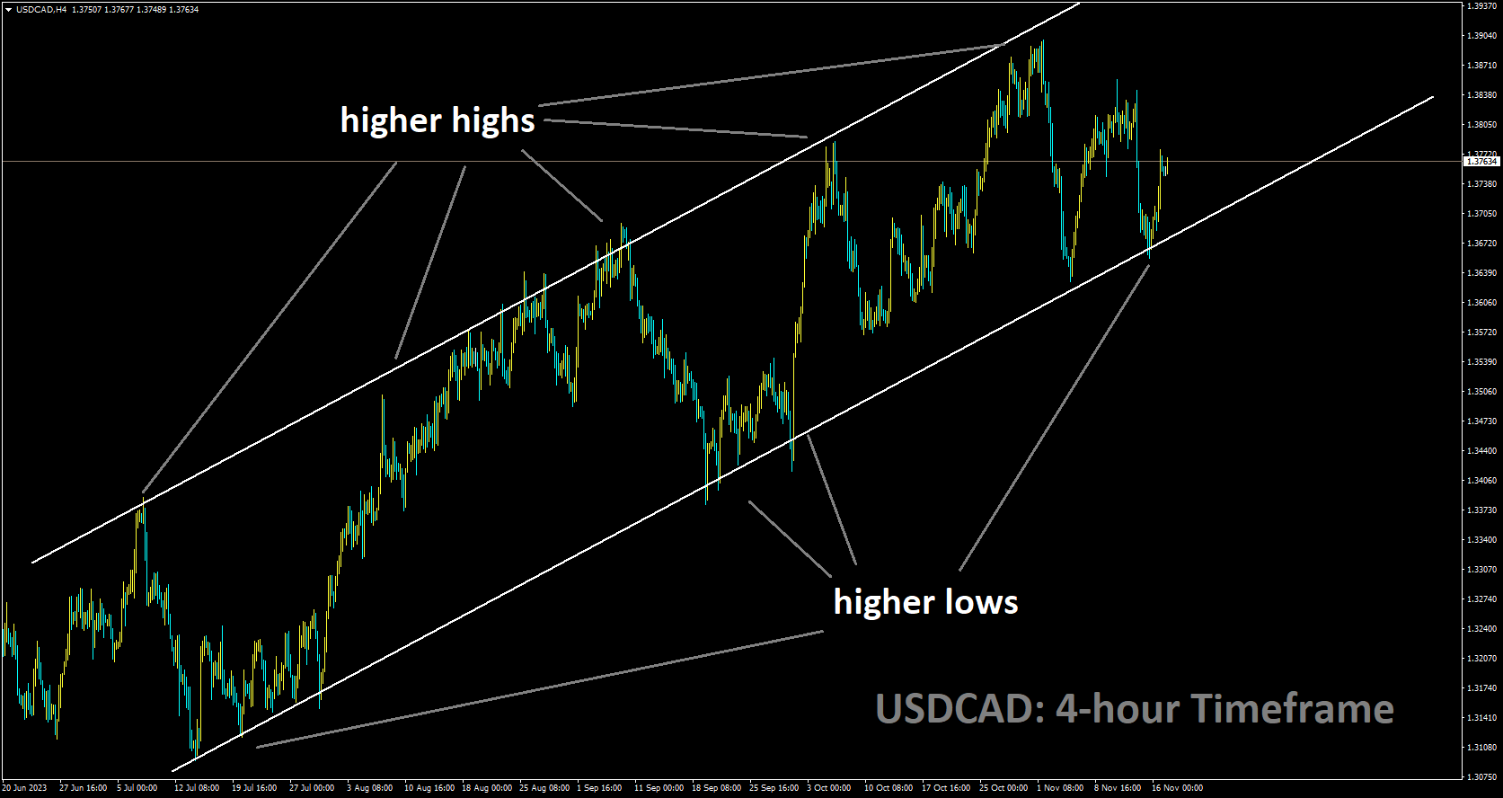 USDCAD is moving in a ascending channel and the maket has reached higher low area of the channel.