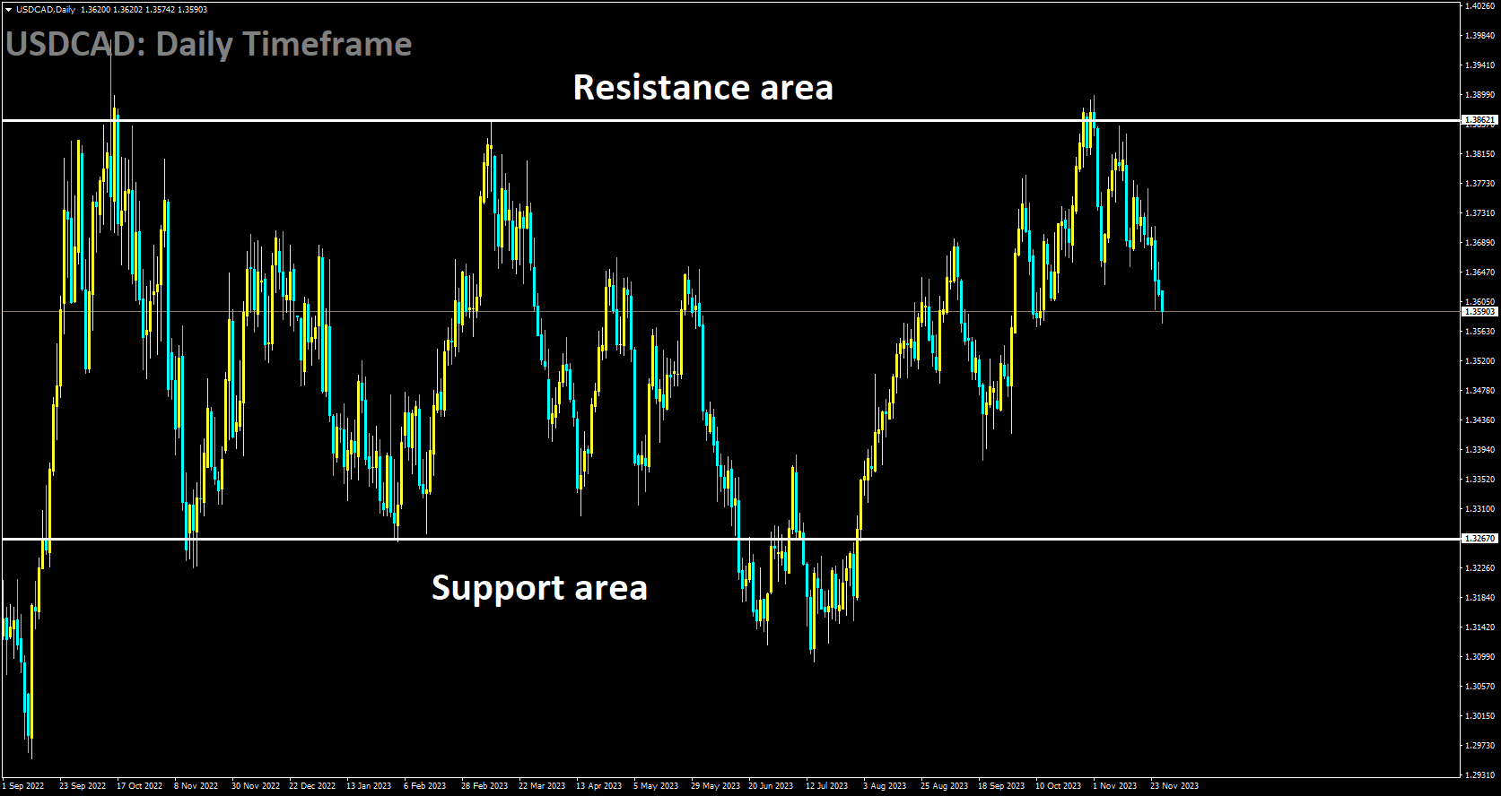 USDCAD is moving in box pattern and market has fallen from the resistance area of the pattern.