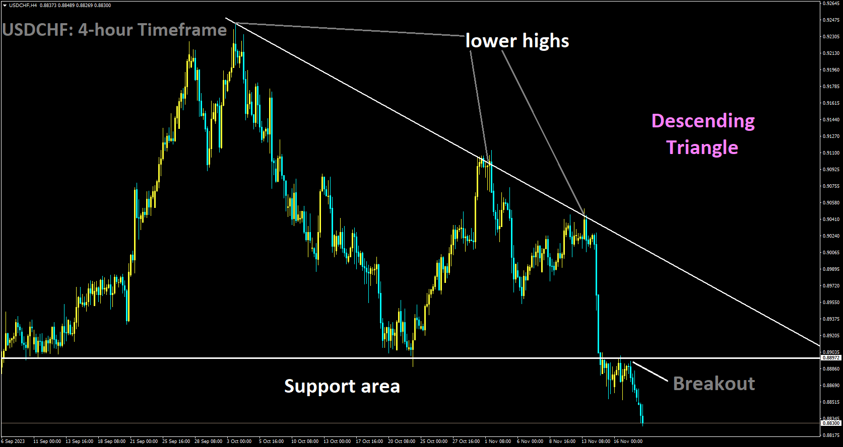 USDCHF has broken Descending Triangle in downside.