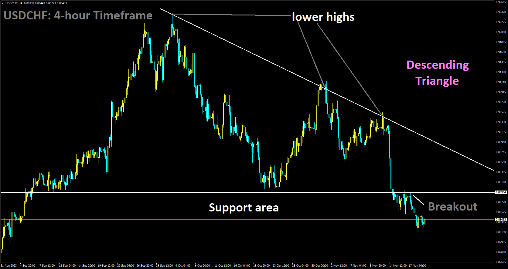 USDCHF has broken Descending Triangle in downside.