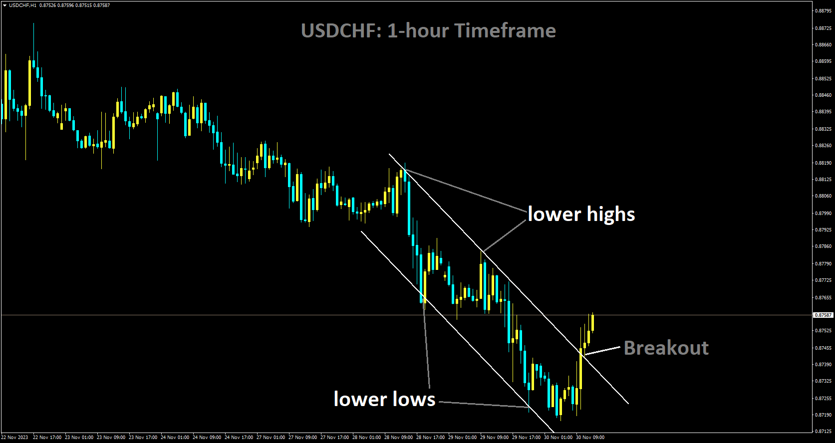 USDCHF has broken Descending channel in upside.