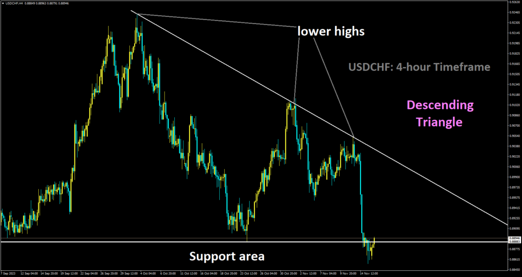 USDCHF is moving in Descending Triangle and market has reached support area of the pattern.