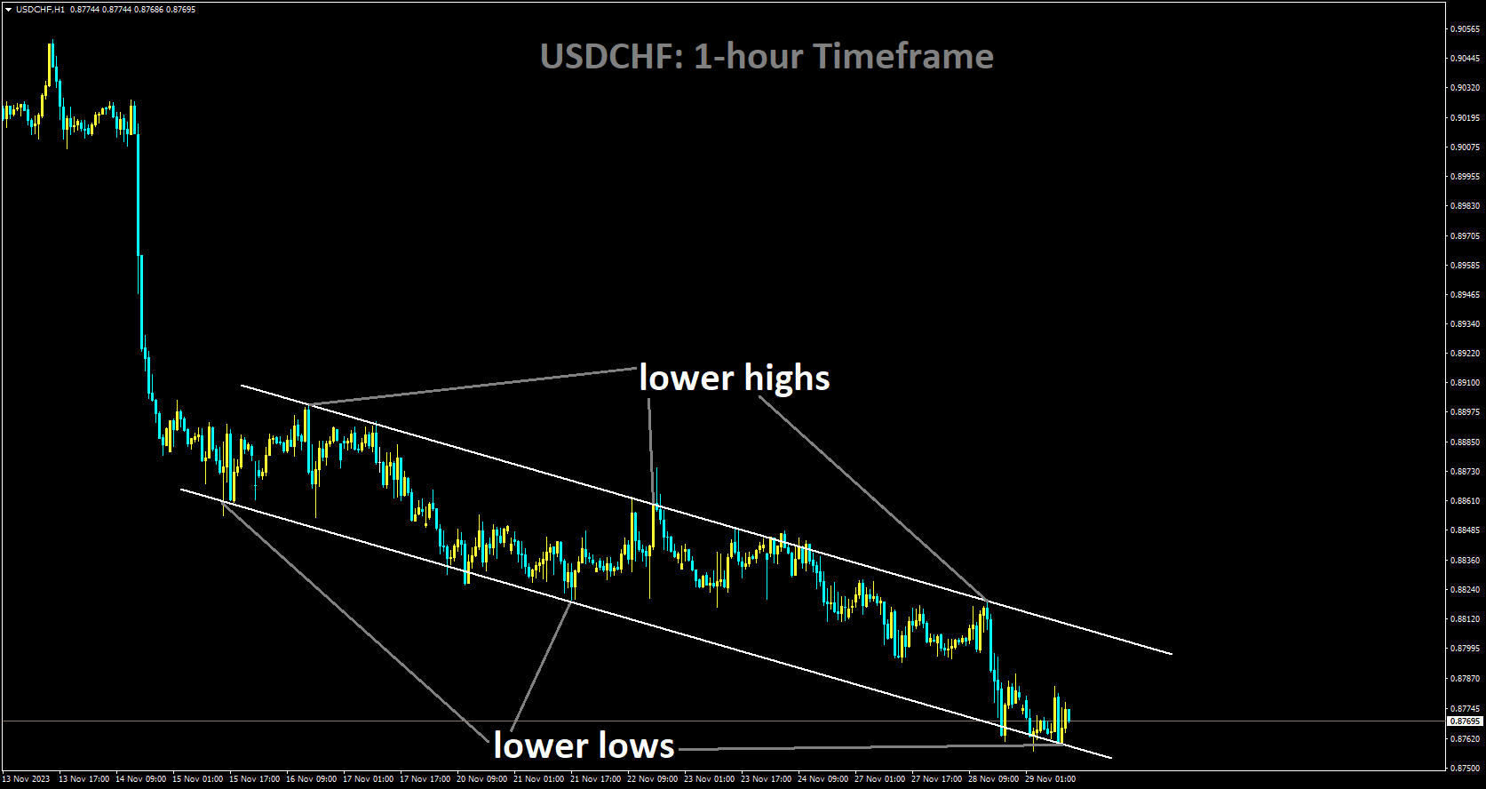 USDCHF is moving in Descending channel and market has reached lower low area of the channel.