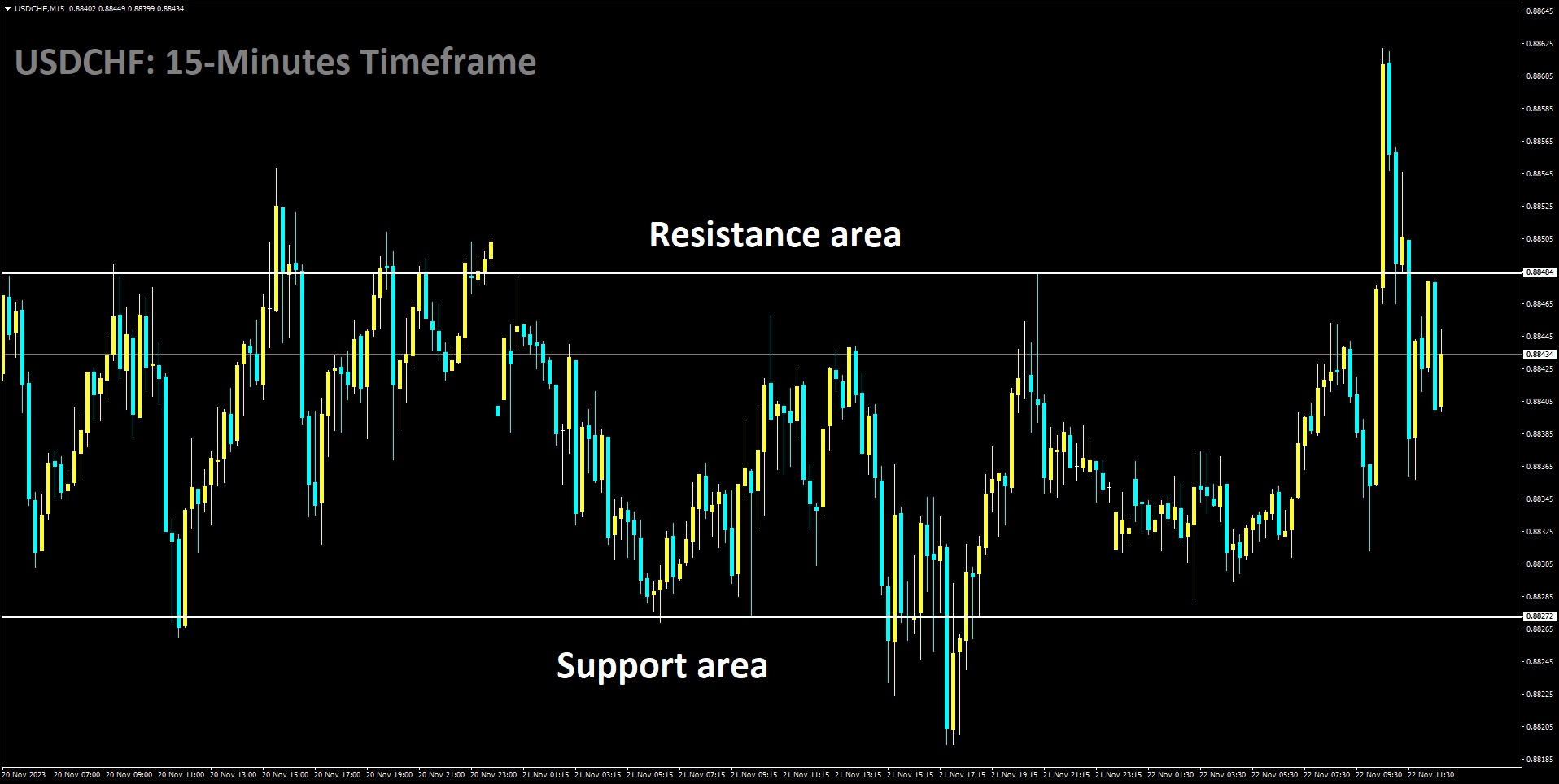 USDCHF is moving in box pattern and market has fallen from the resistance area of the pattern.