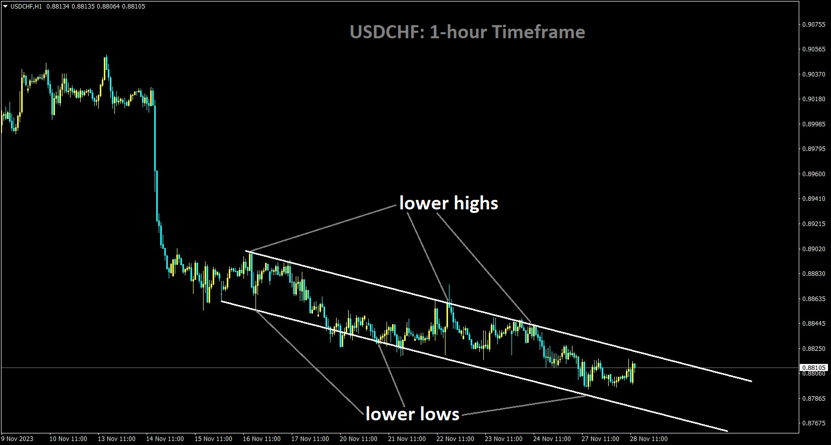 USDCHF is moving in the Descending channel and the market has reached the lower high area of the channel.