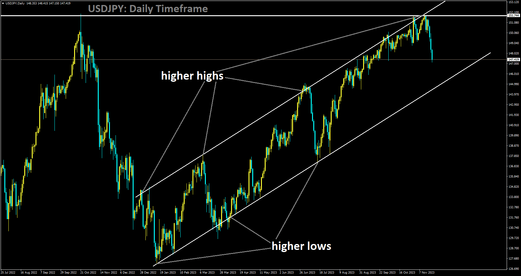 USDJPY is moving in Ascending channel and market has fallen higher high area of the channel.