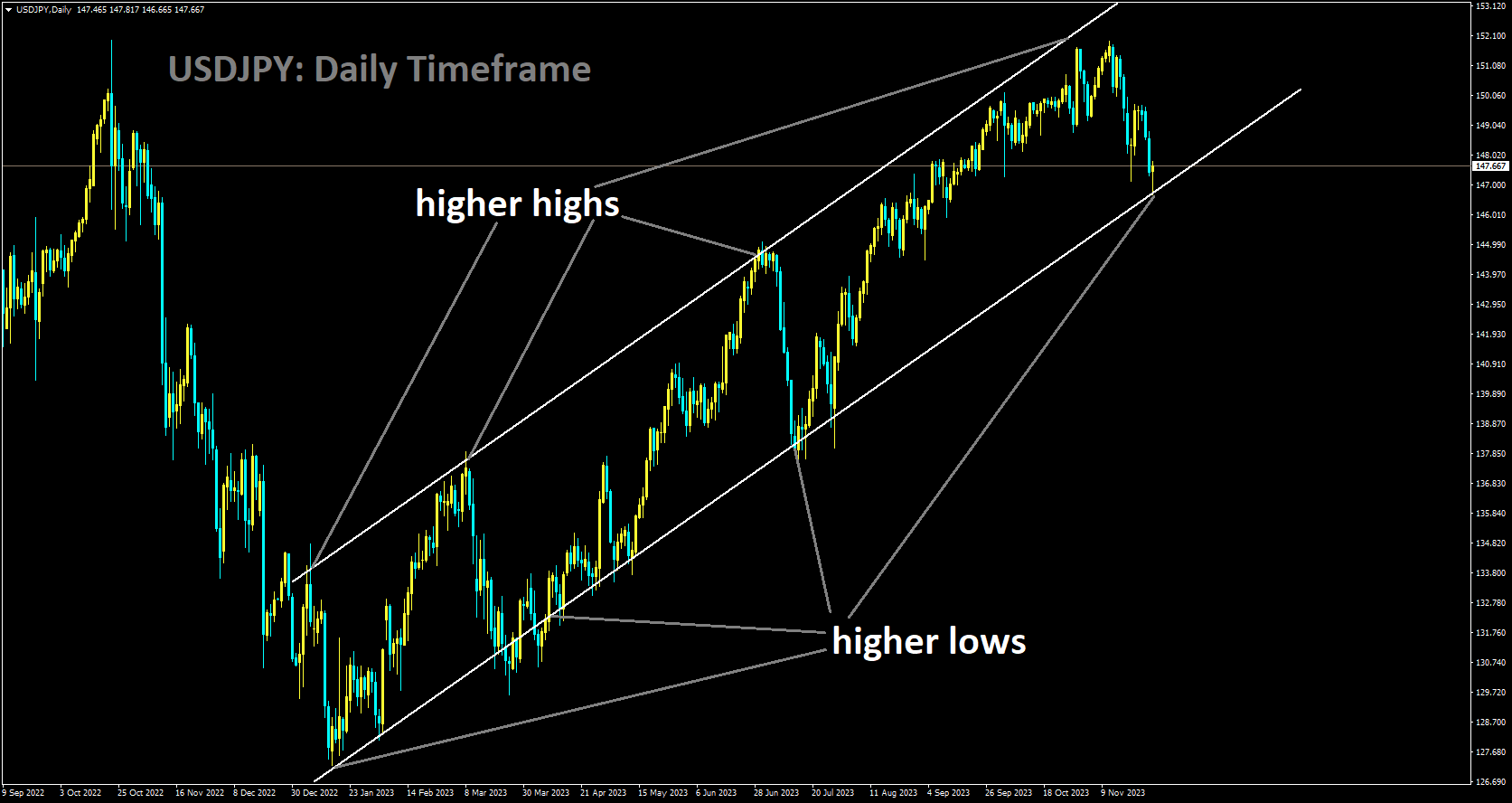 USDJPY is moving in Ascending channel and market has reached higher low area of the channel.