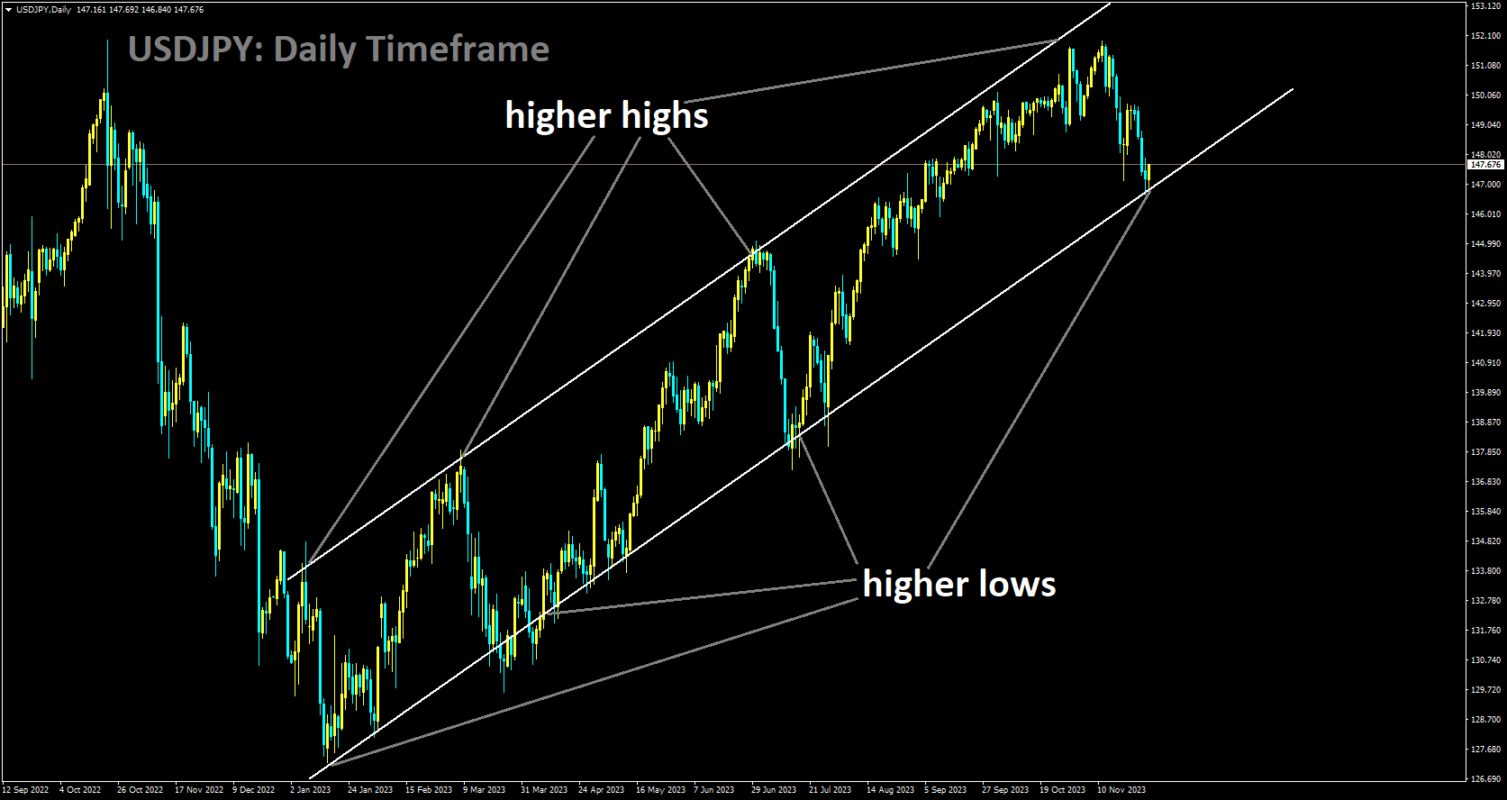 USDJPY is moving in Ascending channel and market has reached higher low area of the channel.