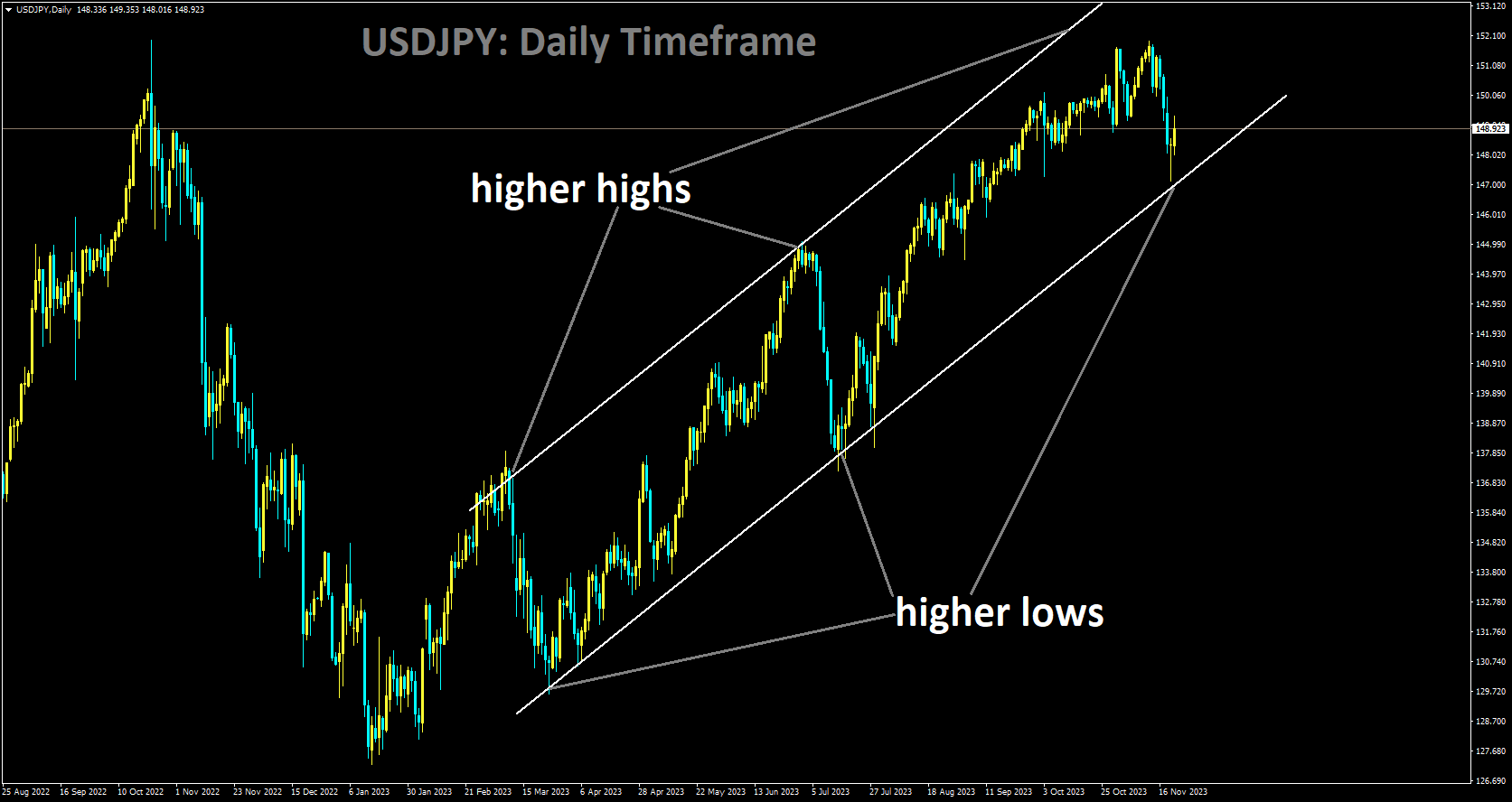 USDJPY is moving in Ascending channel and market has reached higher low area of the channel.