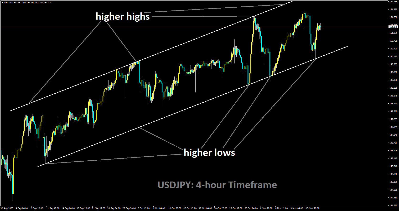 USDJPY is moving in Ascending channel and market has rebounded from the higher low area of the channel.