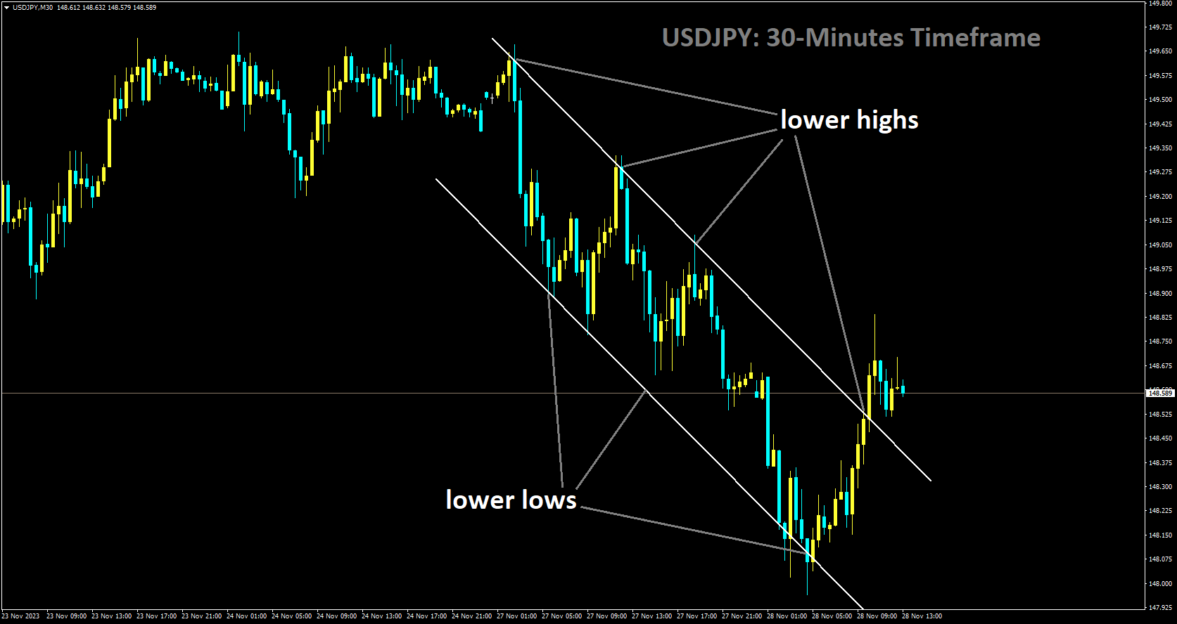 USDJPY is moving in Descending channel and market has reached lower high area of the channel.