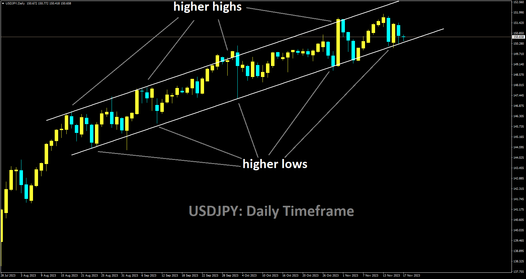 USDJPY is moving in a ascending channel and the market has reached higher low area of the channel.