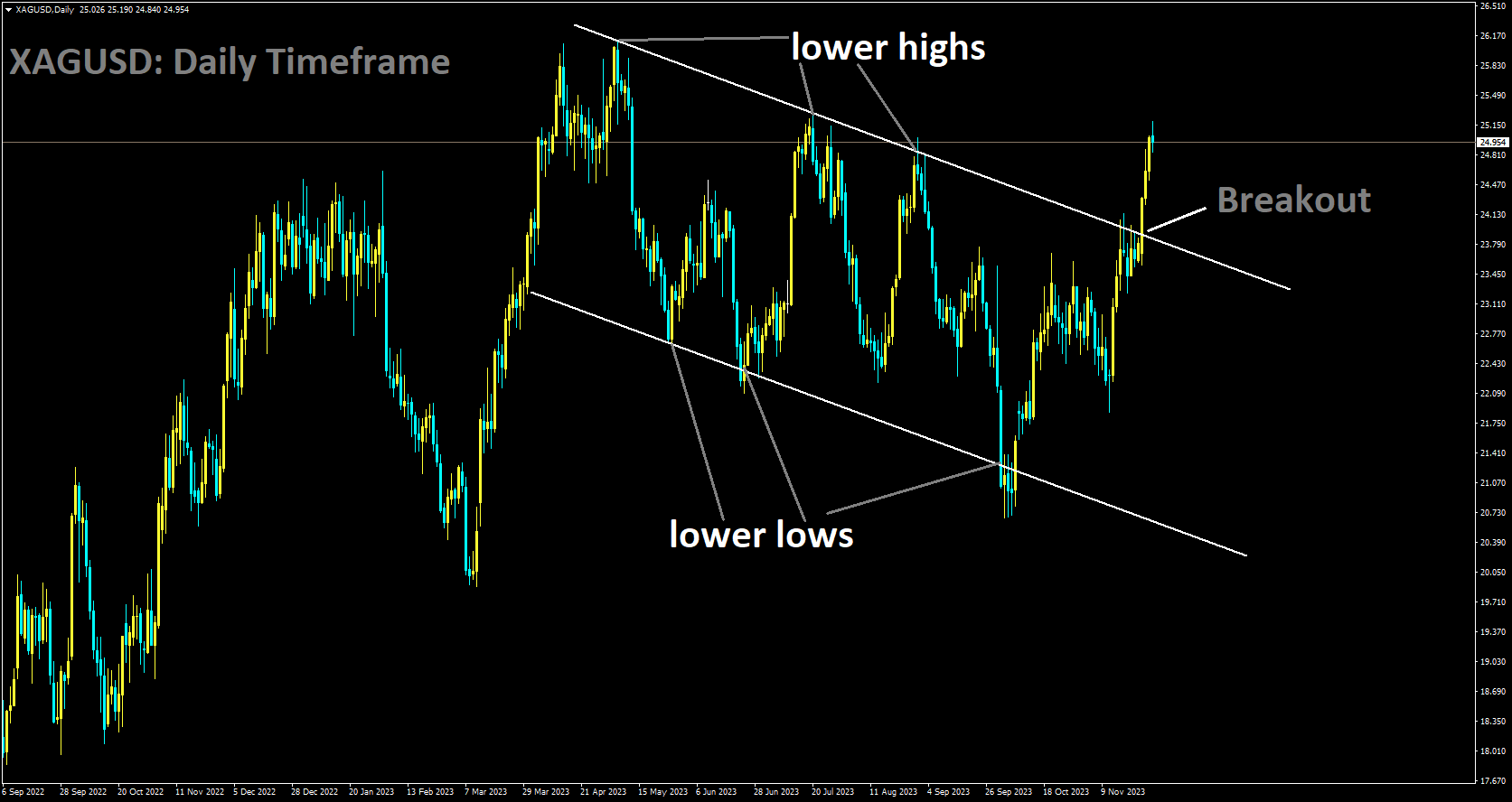 XAGUSD has broken Descending channel in upside.