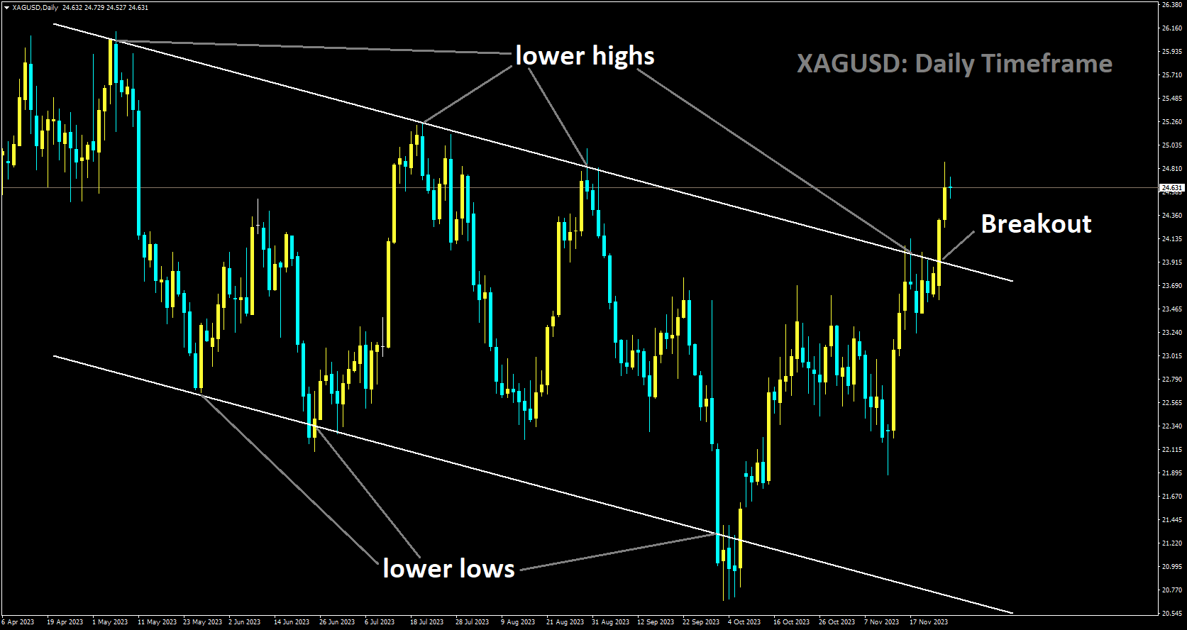 XAGUSD has broken Descending channel in upside.