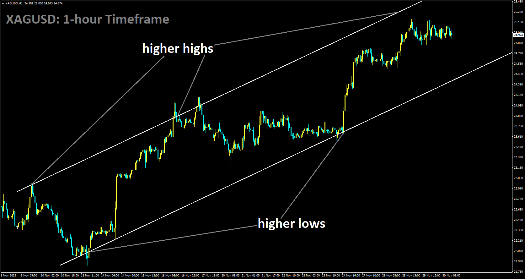 XAGUSD is moving in Ascending channel and market has fallen from the higher high area of the channel.