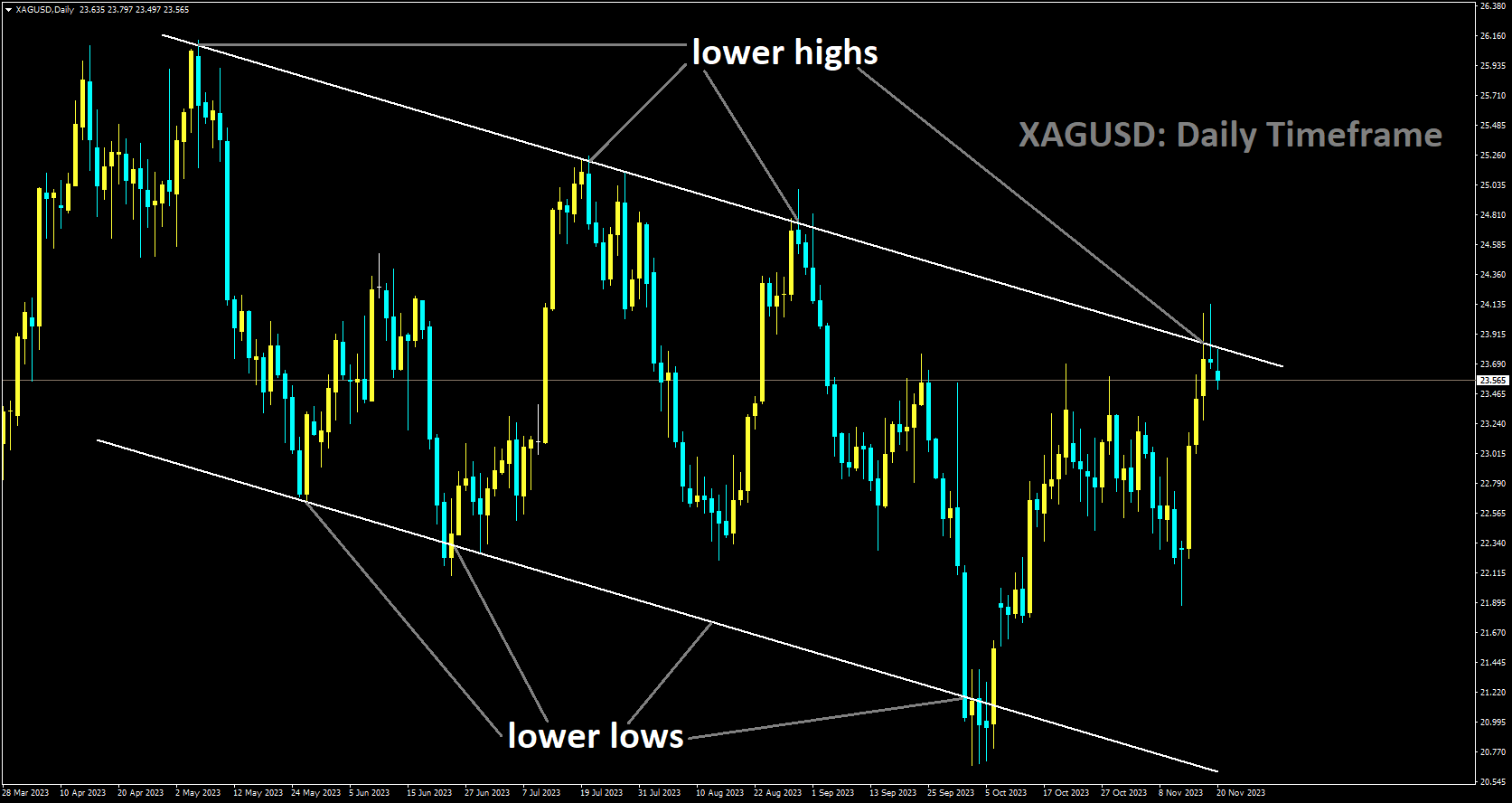 XAGUSD is moving in Descending channel and market has reached lower high area of the channel.