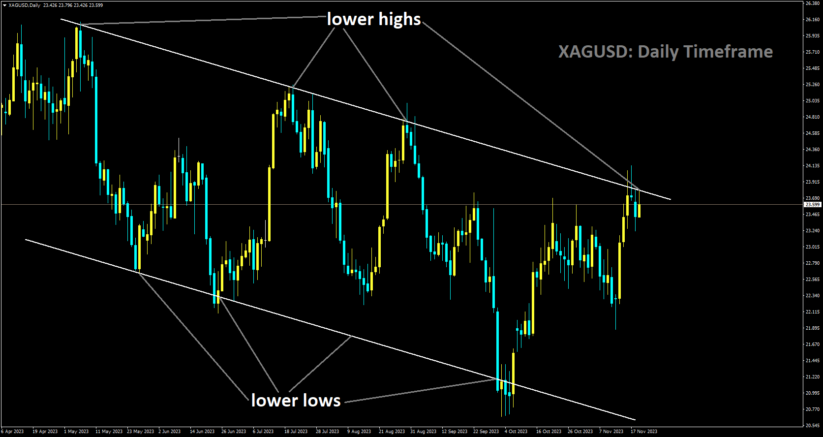 XAGUSD is moving in Descending channel and market has reached lower high area of the channel.