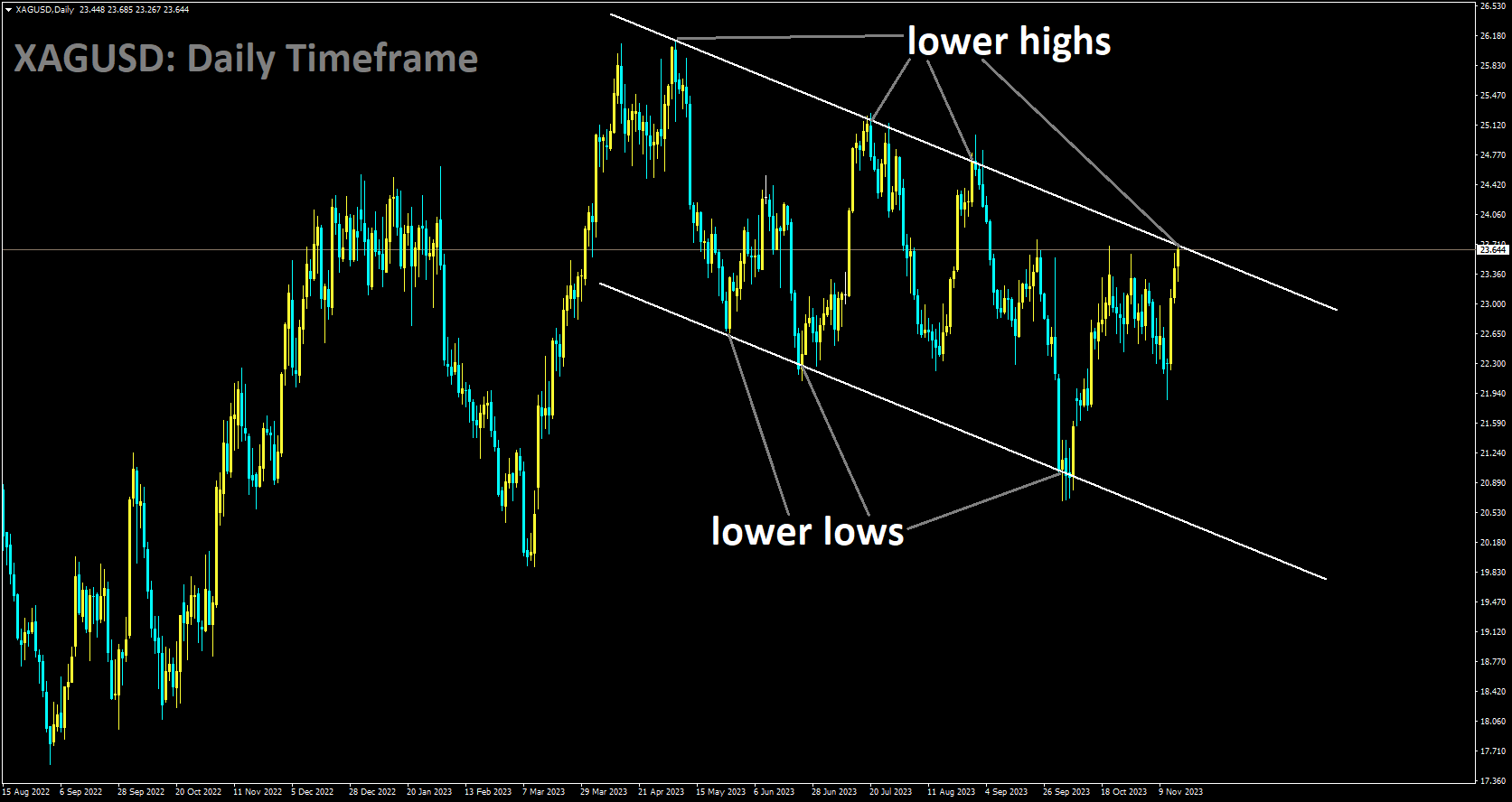 XAGUSD is moving in Descending channel and market has reached lower high area of the channel.