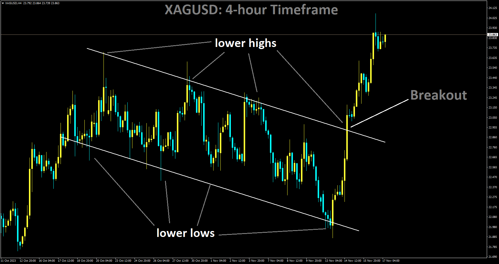 XAGUSD is moving in a Descending channel and the market has broke the lower high area of the channel.