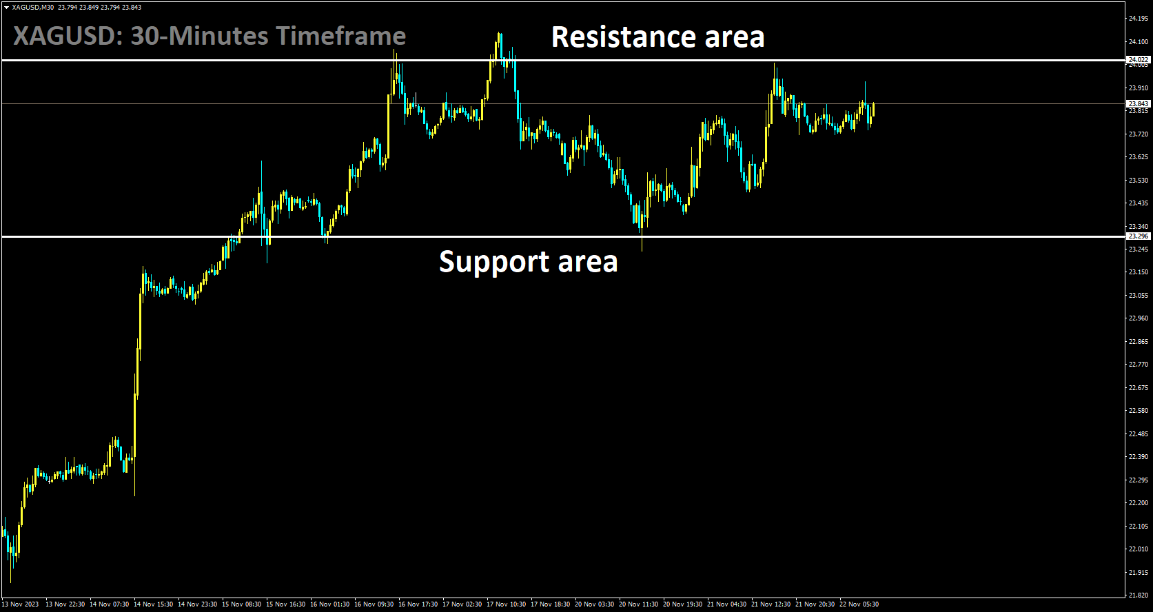 XAGUSD is moving in box pattern.