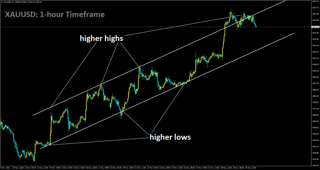 XAUUSD is moving in Ascending channel and market has fallen from the higher high area of the channel.