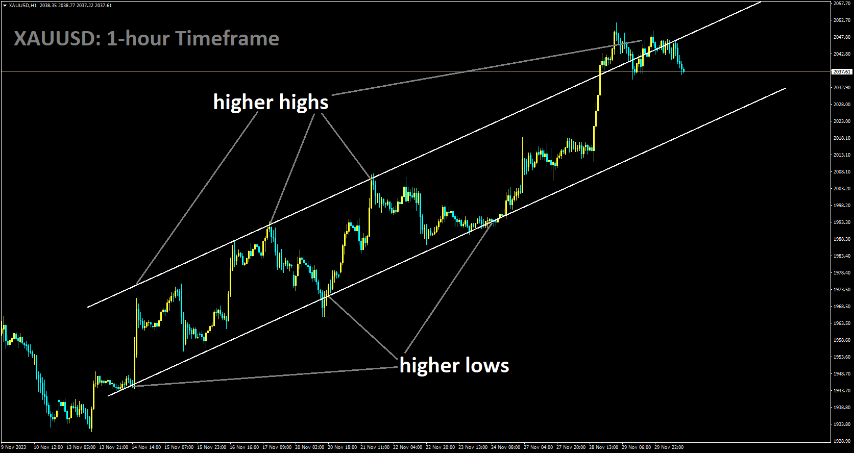 XAUUSD is moving in Ascending channel and market has fallen from the higher high area of the channel.