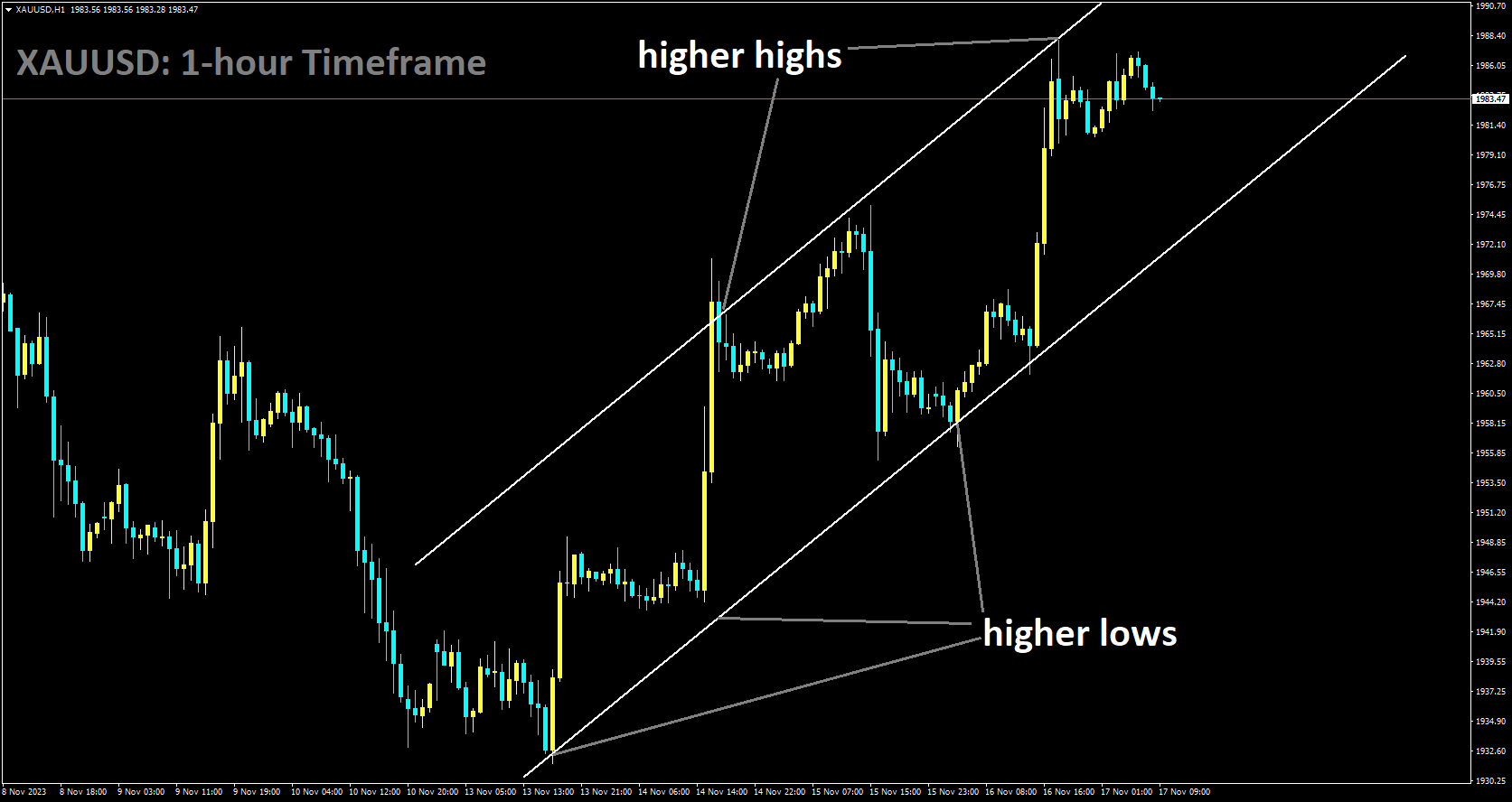 XAUUSD is moving in Ascending channel and market has fallen from the higher high area of the channel.