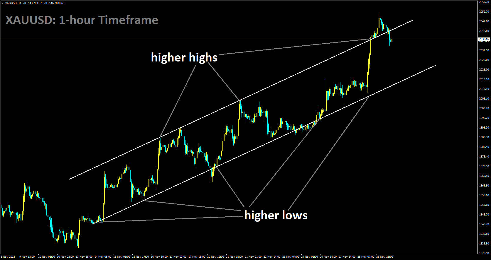 XAUUSD is moving in Ascending channel and market has reached higher high area of the channel.