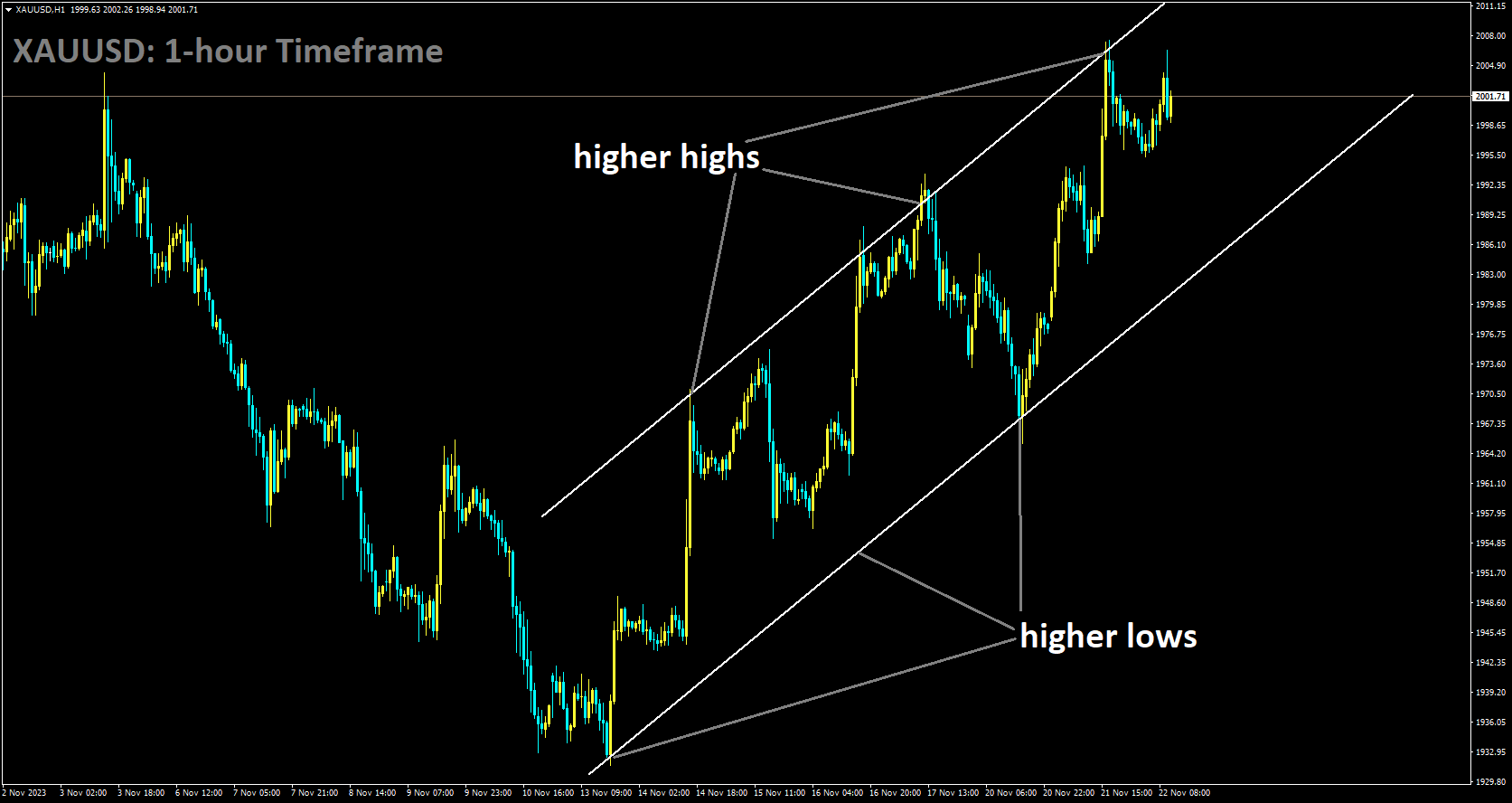 XAUUSD is moving in Ascending channel and market has reached higher high area of the channel.