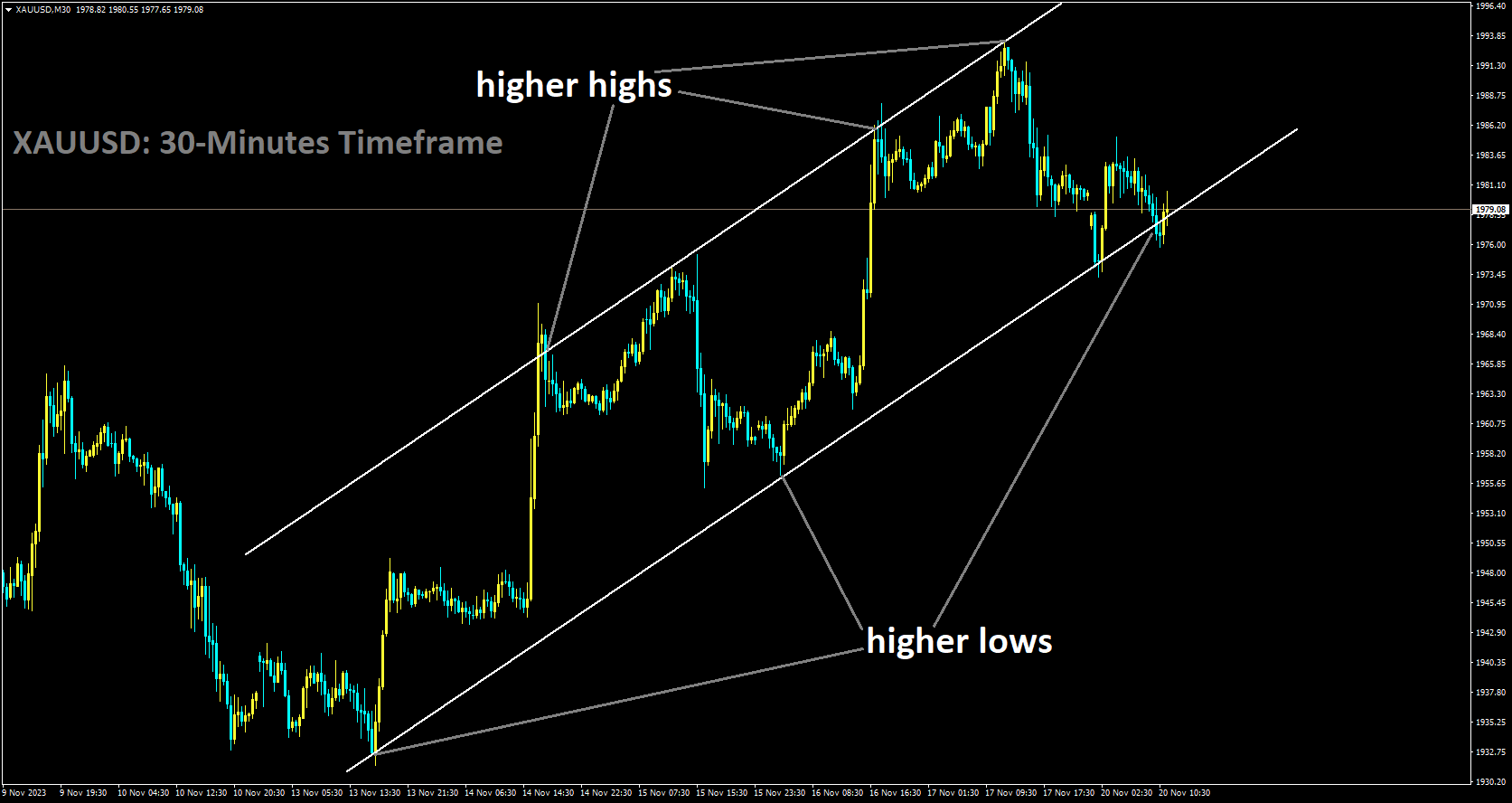 XAUUSD is moving in Ascending channel and market has reached higher low area of the channel.