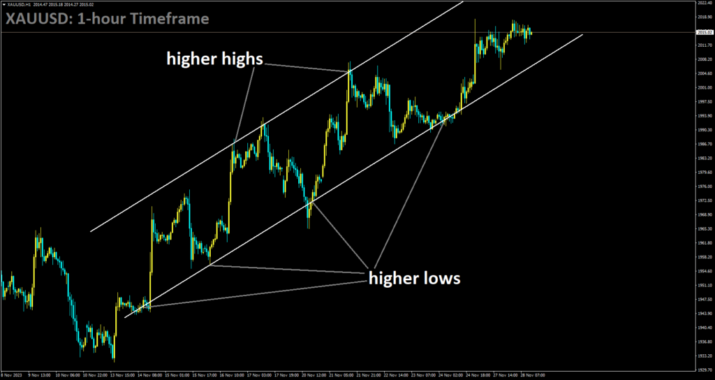 XAUUSD is moving in Ascending channel and market has rebounded from the higher low area of the channel.