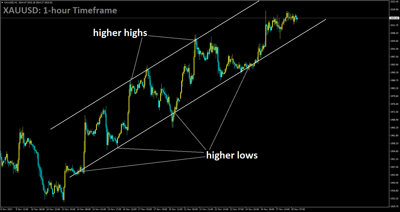 XAUUSD is moving in Ascending channel and market has rebounded from the higher low area of the channel.