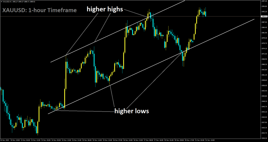 XAUUSD is moving in Ascending channel and market has rebounded from the higher low area of the channel.