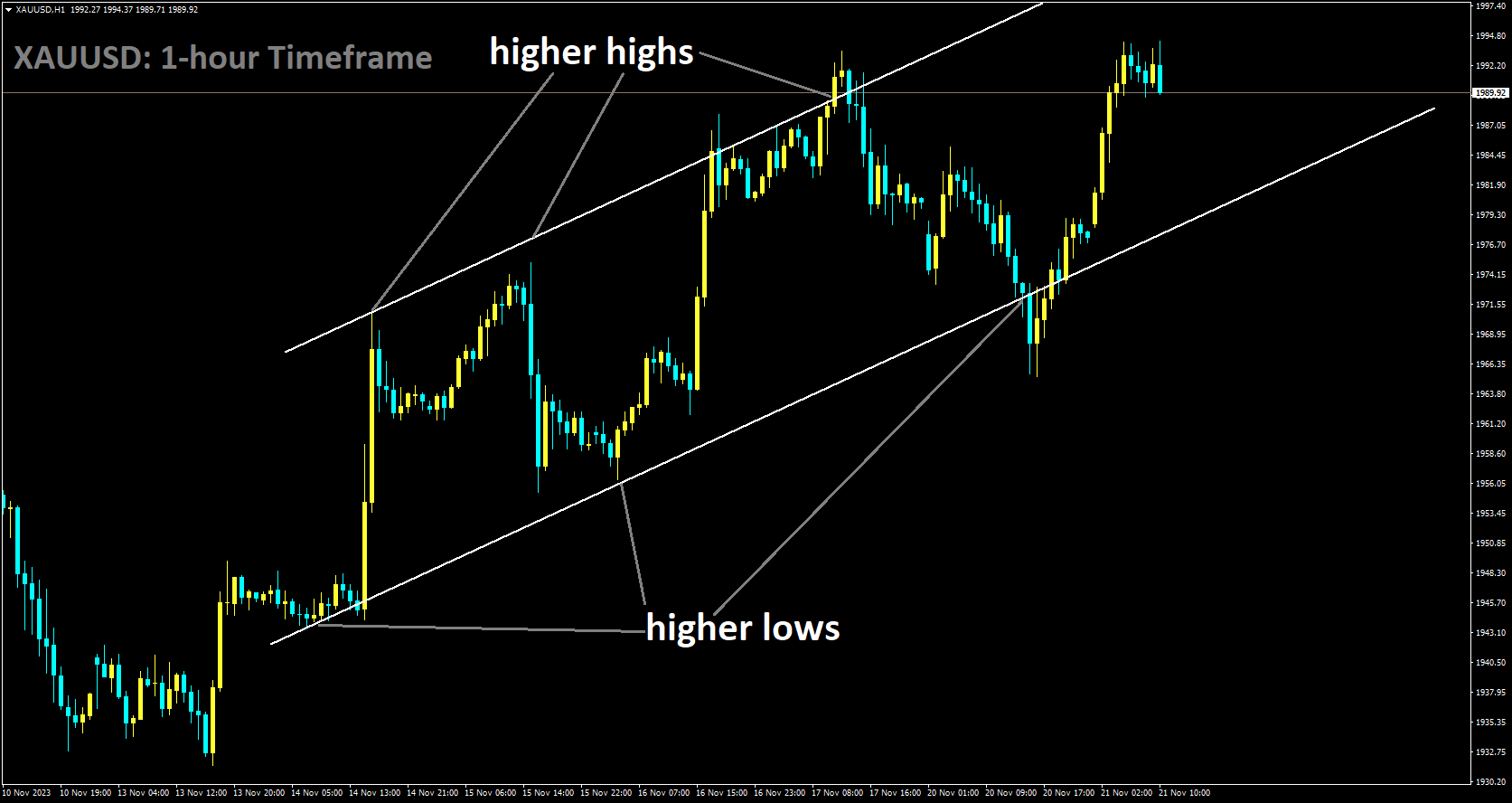 XAUUSD is moving in Ascending channel and market has rebounded from the higher low area of the channel.