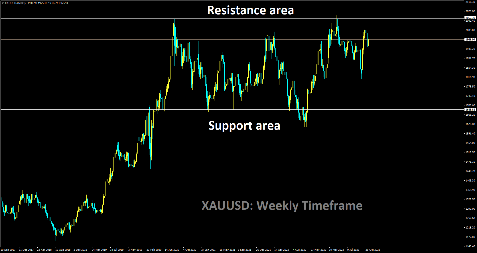 XAUUSD is moving in Box pattern.